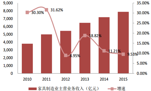 近年來家具廠收入及趨勢